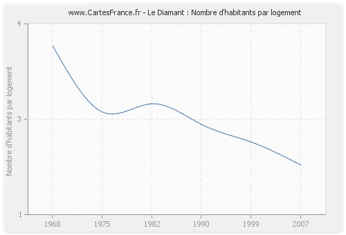 Le Diamant : Nombre d'habitants par logement